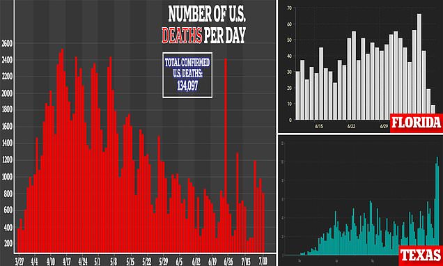 Coronavirus death rate starts going UP again driven by Florida, Texas and other states – Daily Mail