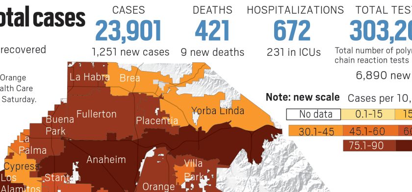 Coronavirus: Orange County reports 1,251 new cases and 9 new deaths – OCRegister