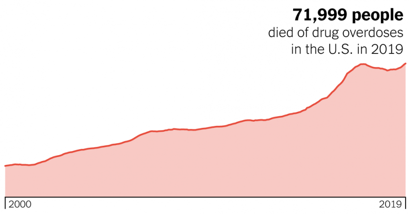 In Shadow of Pandemic, U.S. Drug Overdose Deaths Resurge to Record – The New York Times