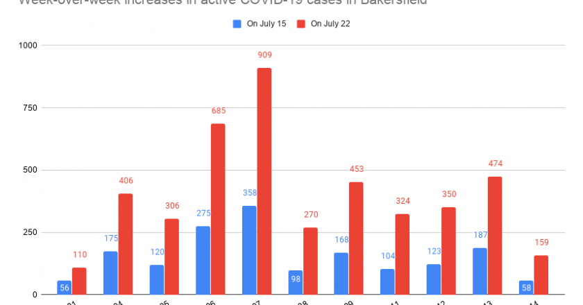 10 deaths, 1,120 new COVID-19 cases reported Wednesday morning | News – The Bakersfield Californian