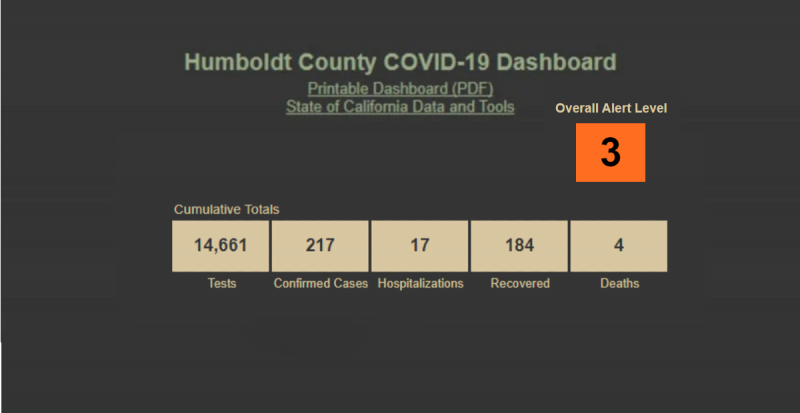 Largest Report of New Positive Cases in Humboldt County at One Time With 12 New Cases Today on July 27 – Redheaded Blackbelt