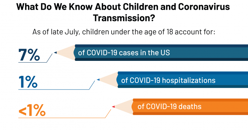 What Do We Know About Children and Coronavirus Transmission? – Kaiser Family Foundation