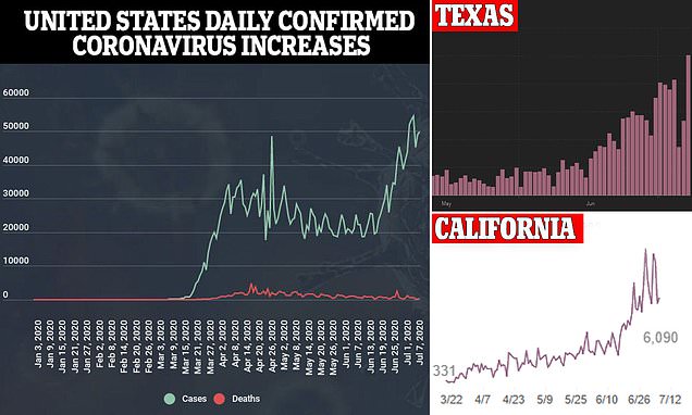 US sets grim record of more than 60k COVID-19 cases in a single day – Daily Mail