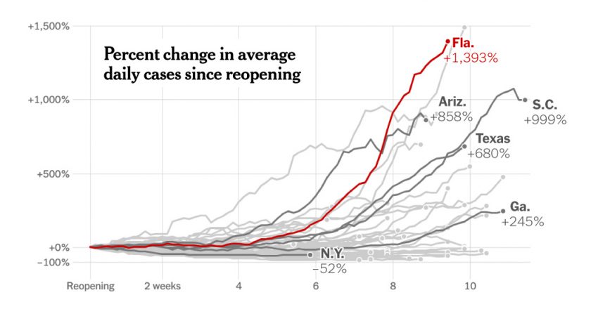 How Coronavirus Cases Have Risen Since States Reopened – The New York Times