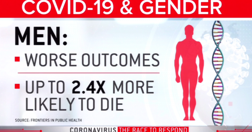 Coronavirus gender gap: Scientists try to explain why men are much more likely to die of COVID-19 – CBS News