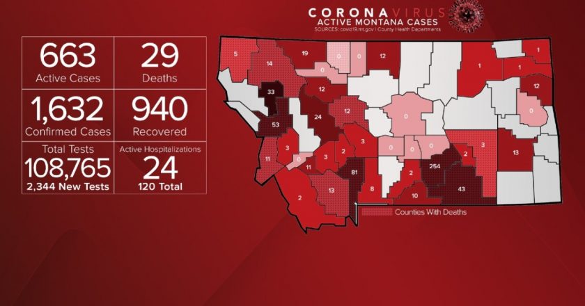 Montana sets another record for single-day COVID-19 cases – KPAX-TV