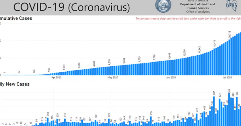 NEW: State sets new single-day record for COVID-19 cases, hospitalization numbers rise – KLAS – 8 News Now