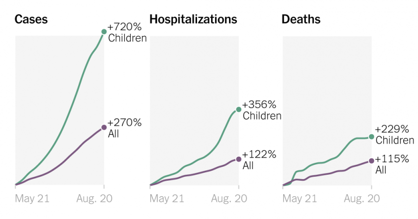 U.S. Coronavirus Rates Are Rising Fast Among Children – The New York Times