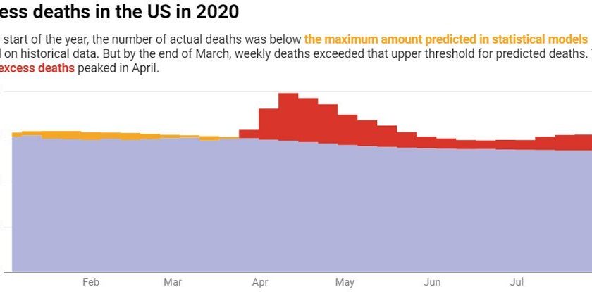 US Already Had Over 200,000 Excess Deaths This Year, CDC Data Show – ScienceAlert