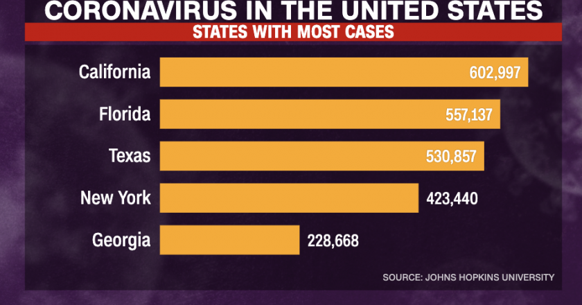 California becomes first state to surpass 600,000 Covid-19 cases – CNN