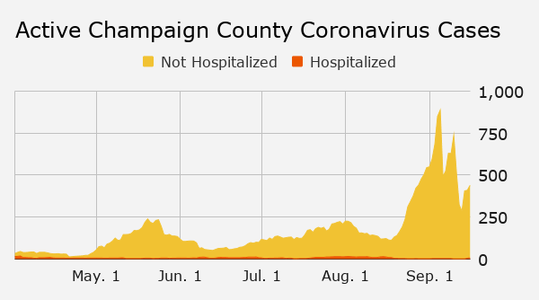 Thursdays coronavirus updates: 7 staffers at Danville prison among active cases; 3 test positive in Rantoul schools; Champaign County 7-day rate holds at 1.3% – Champaign/Urbana News-Gazette