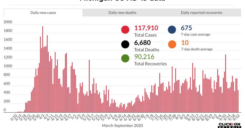 Coronavirus in Michigan: Here’s what to know Sept. 23, 2020 – WDIV ClickOnDetroit