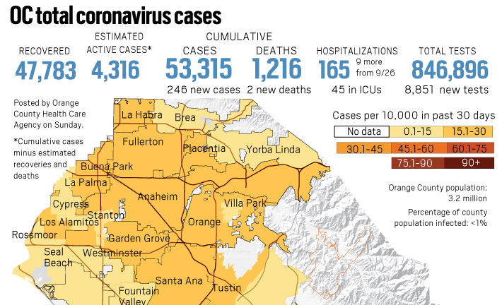 Coronavirus: 246 new cases, 2 new deaths reported in Orange County on Sept. 27 – OCRegister