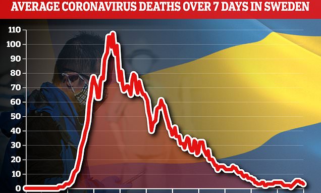 Sweden has just 13 coronavirus patients in intensive care despite avoiding lockdown – Daily Mail