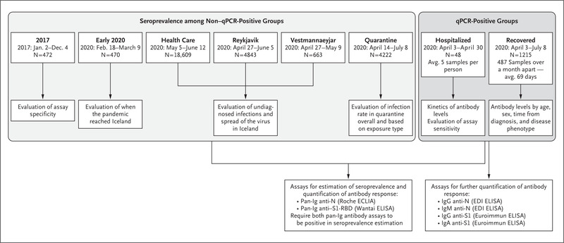 Humoral Immune Response to SARS-CoV-2 in Iceland | NEJM – nejm.org