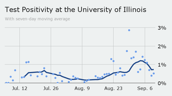 Fridays coronavirus updates: New cases continue decline on campus as seven-day positivity rate falls to 0.7%; Blue Ridge district going all-remote after four positive tests – Champaign/Urbana News-Gazette