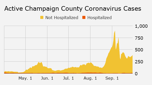 Thursdays coronavirus updates: Champaign County reports second death in two days — woman in 80s; active cases up 22 but 7-day positivity rate holds at 0.5% – Champaign/Urbana News-Gazette