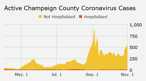 Mondays coronavirus updates: Fatalities include two Vermilion men in 80s, Champaign man in 60s; Champaign County positivity rate fourth-lowest in 21-county Region 6 – Champaign/Urbana News-Gazette