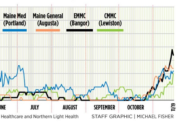 COVID-19 hospitalizations surge to record level, with EMMC, MaineGeneral bearing brunt – pressherald.com