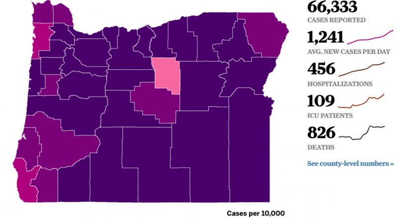 Coronavirus in Oregon: Hospitalizations hit record high again as state reports 1,174 cases, 6 new deaths – OregonLive