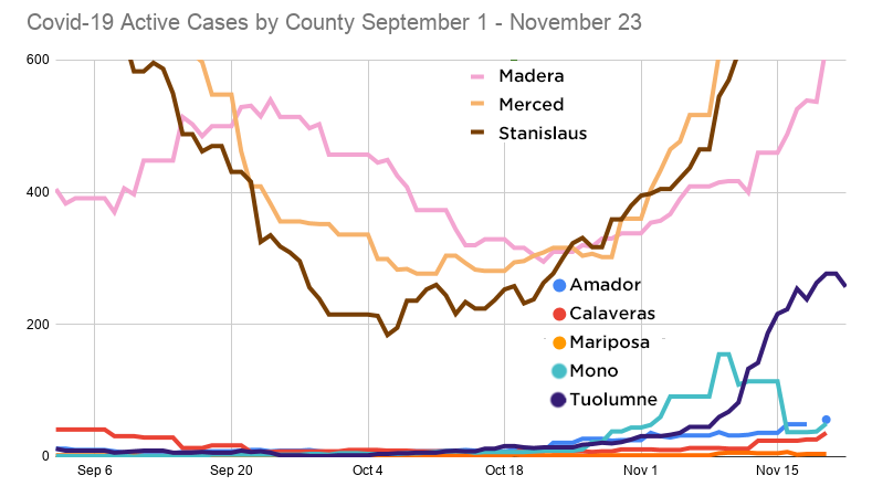 22 New COVID-19 Cases In Tuolumne, Testing Capacity Increasing Soon – MyMotherLode.com