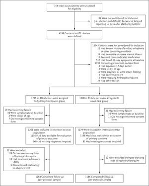 A Cluster-Randomized Trial of Hydroxychloroquine for Prevention of Covid-19 – nejm.org