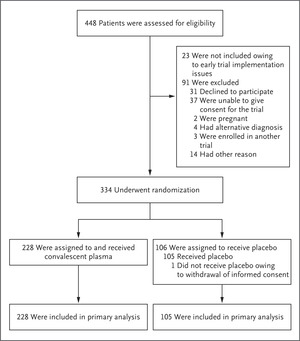 A Randomized Trial of Convalescent Plasma in Covid-19 Severe Pneumonia – nejm.org