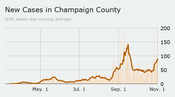 Tuesdays coronavirus updates: 30 new cases in Champaign County; Unit 4 reports eight positive tests in first week back for elementary students; Villa Grove going all-remote – Champaign/Urbana News-Gazette