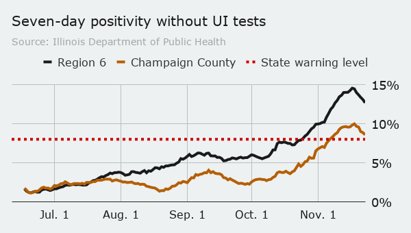 Thursdays coronavirus updates: Region 6 seven-day rate drops for sixth straight day; Death toll rises by 131 in state, 5 in Champaign County; Douglas adds 24 cases – Champaign/Urbana News-Gazette