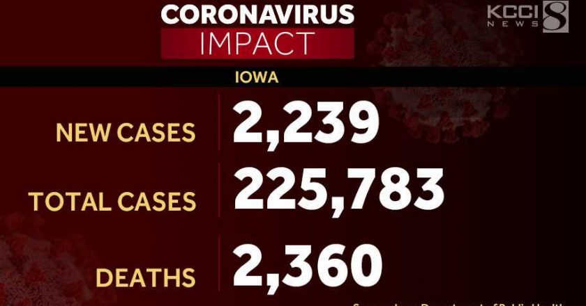 Iowa surpasses 225,000 positive COVID-19 cases, 130,000 recoveries – KCCI Des Moines