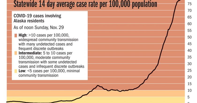 Tracking COVID-19 in Alaska: 637 cases reported Sunday, no new deaths – Anchorage Daily News