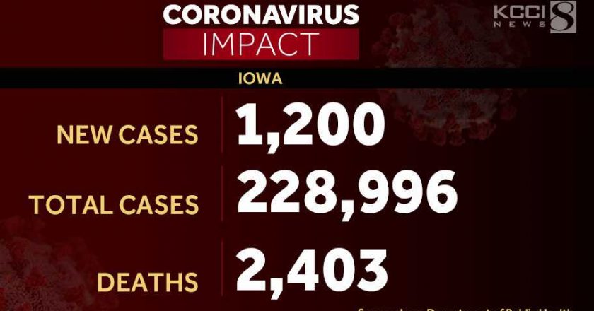 28 additional COVID-19 deaths, 1,200 new cases reported in Iowa – KCCI Des Moines