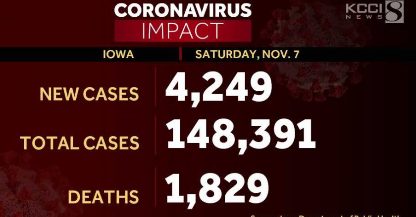 Iowa reports 4,249 new coronavirus cases, 14 additional deaths – KCCI Des Moines