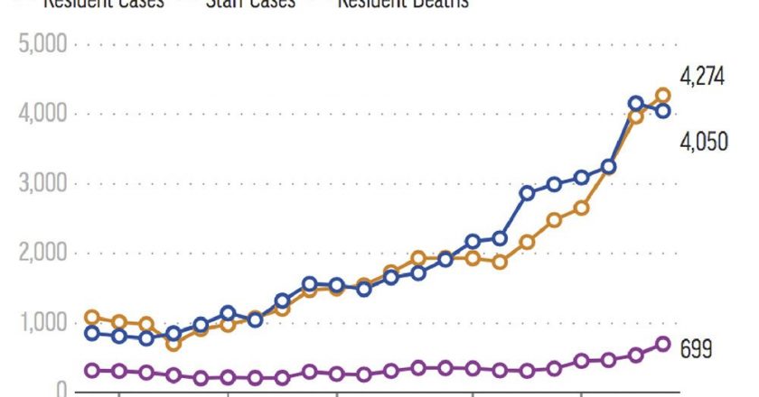 Nursing home COVID-19 cases rise four-fold in surge states – The Associated Press