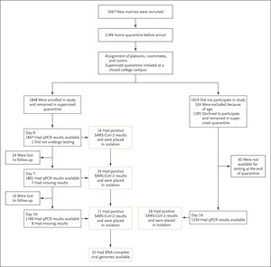 SARS-CoV-2 Transmission among Marine Recruits during Quarantine | NEJM – nejm.org