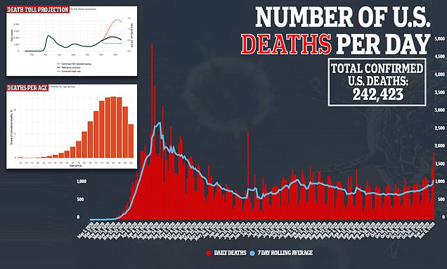 Covid-19 US: Better treatments led to death rate dropping 30% – Daily Mail