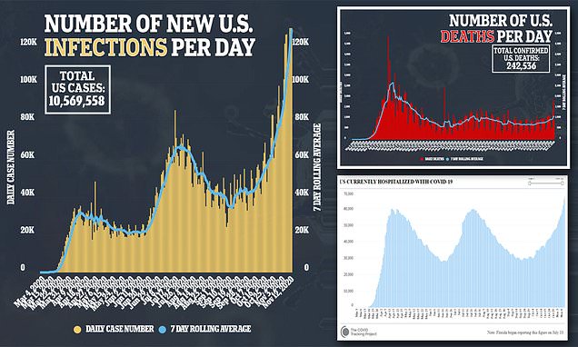 New COVID-19 cases in US spike to record 153k – Daily Mail