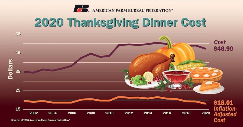 Cost of Thanksgiving Meal 2020