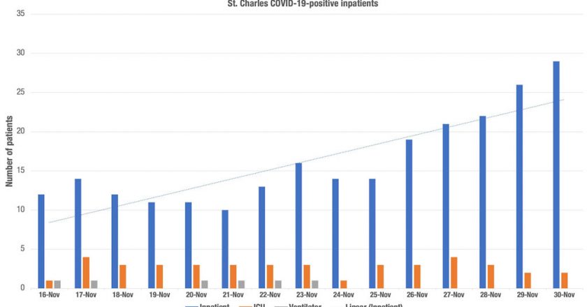 St. Charles reports record 29 COVID-19 patients, delays 100s of elective surgeries – KTVZ