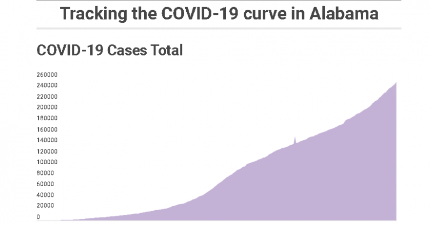 Alabama sets daily COVID-19 case record; 1 of 3 in ICU have virus – WVTM13