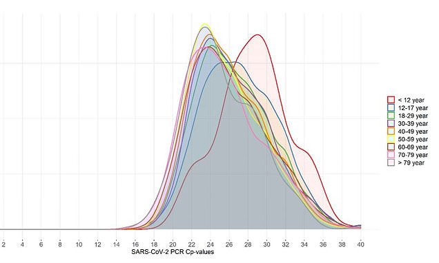 Coronavirus viral load in children 16 TIMES smaller than in over-80s – Daily Mail