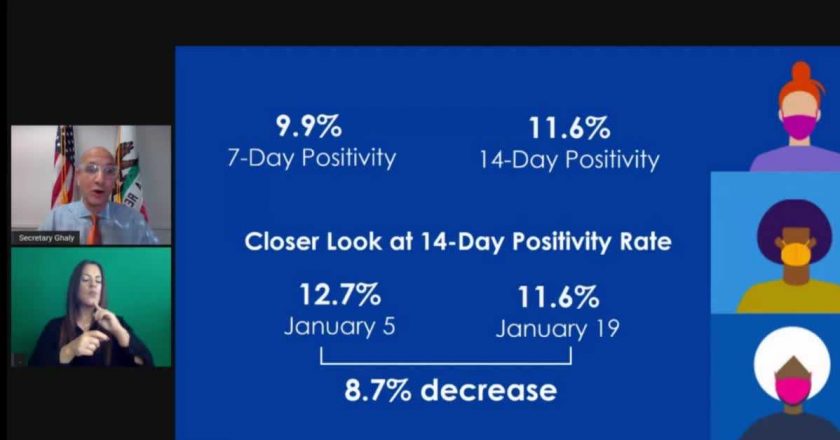 California is starting to see the decline in COVID-19 cases, top health official says – KCRA Sacramento