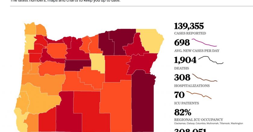 Coronavirus in Oregon: 796 new cases, 22 new deaths as Brown slightly eases business restrictions – OregonLive