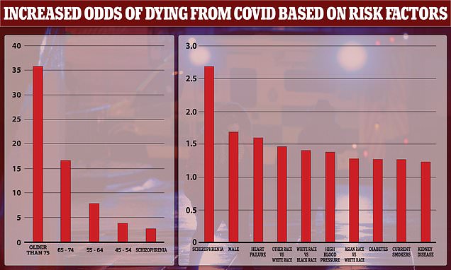 Schizophrenics are THREE TIMES more likely to die from Covid-19 – Daily Mail