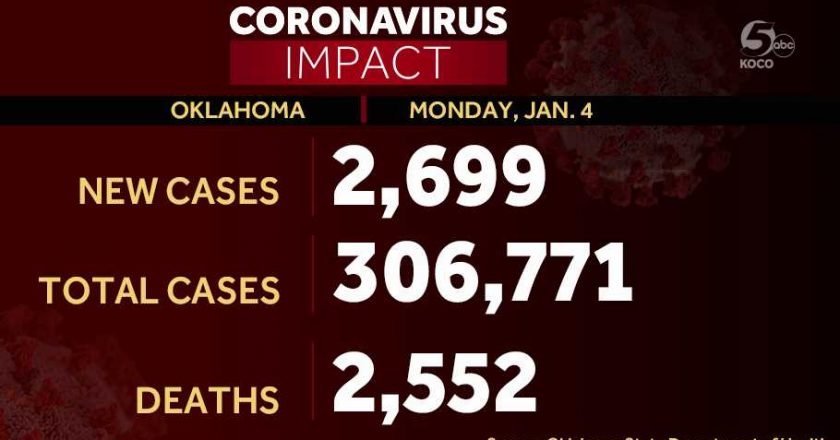 Oklahoma reports 2,699 new COVID-19 cases, five additional deaths – KOCO Oklahoma City