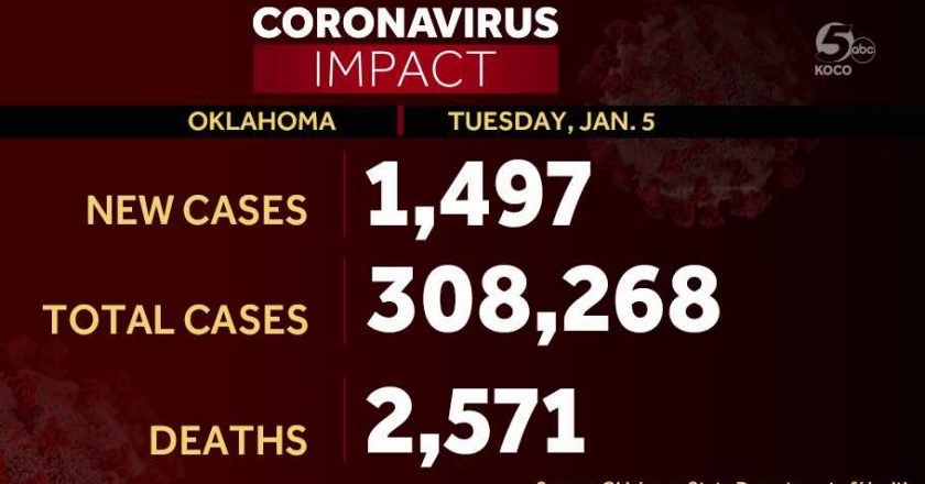 Oklahoma coronavirus death toll rises by 19; nearly 1,500 new positive cases reported – KOCO Oklahoma City