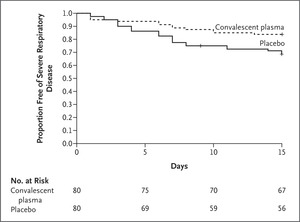 Early High-Titer Plasma Therapy to Prevent Severe Covid-19 in Older Adults – nejm.org