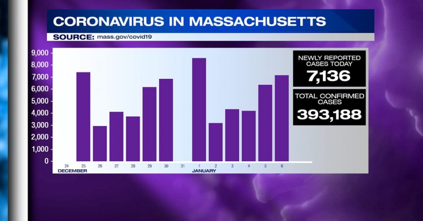 COVID-19 updates: 71 new deaths reported, 7,136 new confirmed cases – Boston 25 News