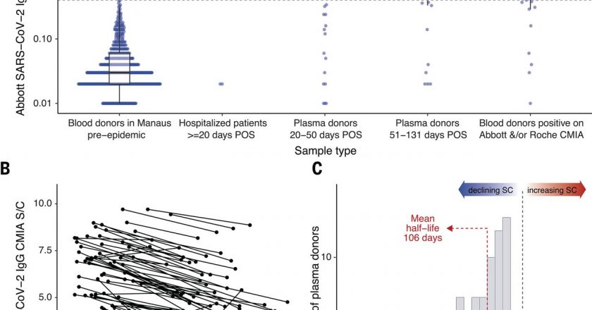 Three-quarters attack rate of SARS-CoV-2 in the Brazilian Amazon during a largely unmitigated epidemic – Science