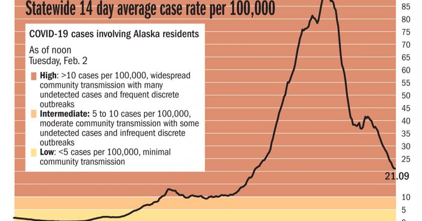 Tracking COVID-19 in Alaska: 17 deaths reported Tuesday after death certificate review – Anchorage Daily News